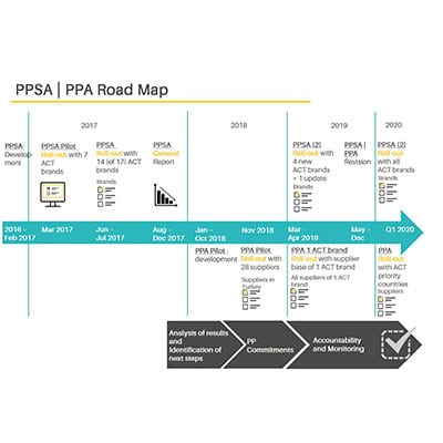 Results of the ACT Purchasing Practices Self-Assessment (PPSA) 2019